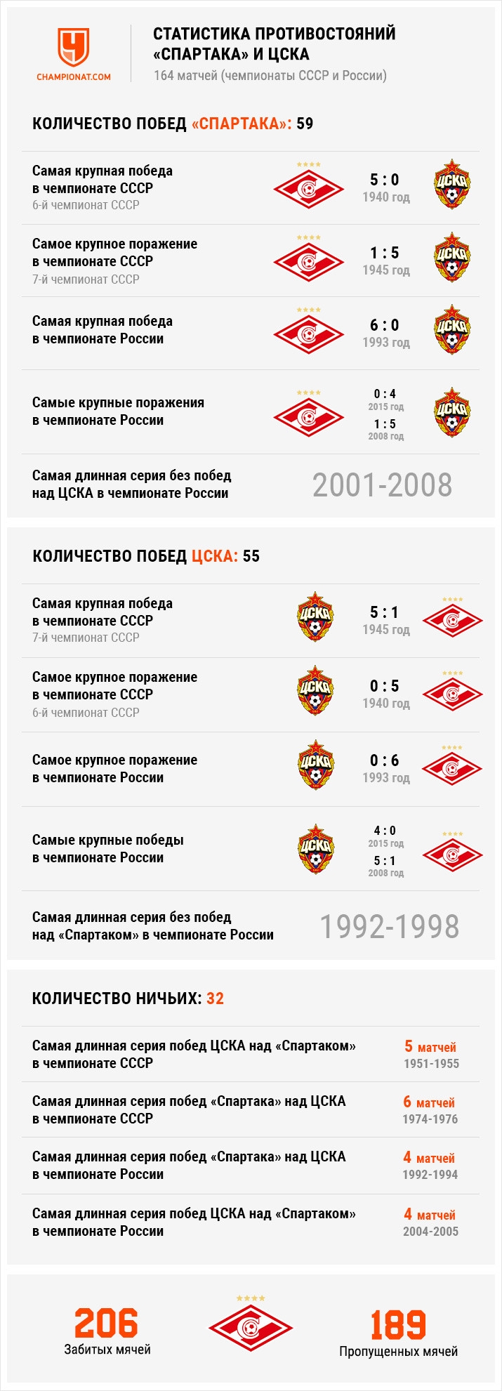Спартак цска кхл статистика