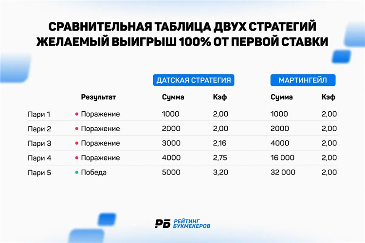 Стратегия ставок 2 из 6